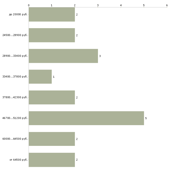 Найти работу подготовщик  - График распределения вакансий «подготовщик» по зарплате