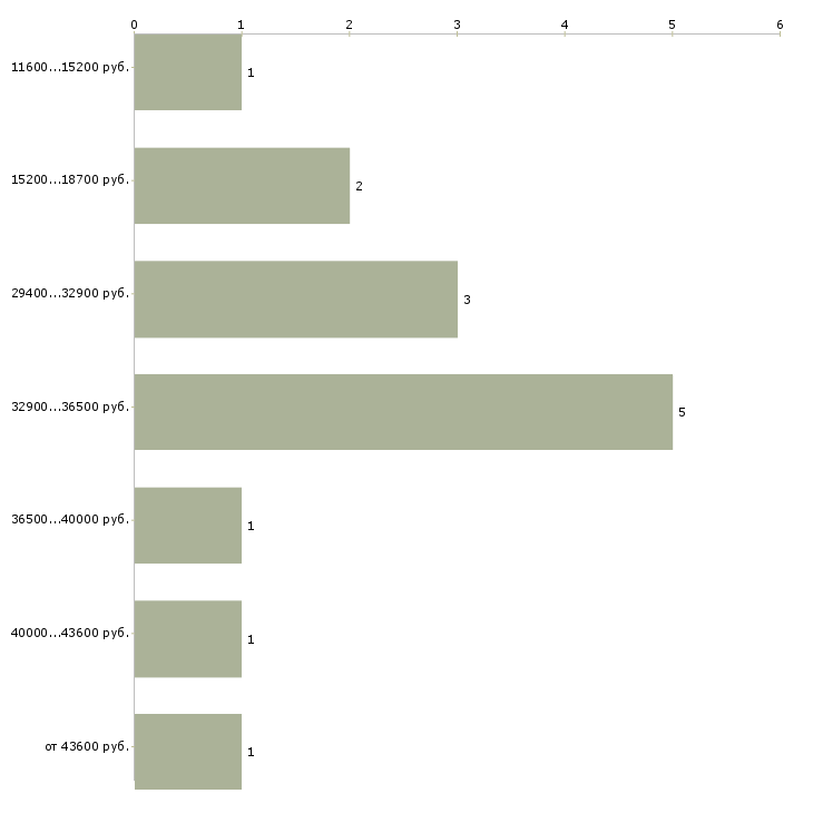 Найти работу помощник воспитателя частного детского сада  - График распределения вакансий «помощник воспитателя частного детского сада» по зарплате