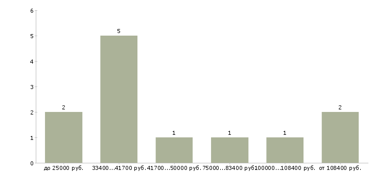 Найти работу помощник маркетолога  - График распределения вакансий «помощник маркетолога» по зарплате
