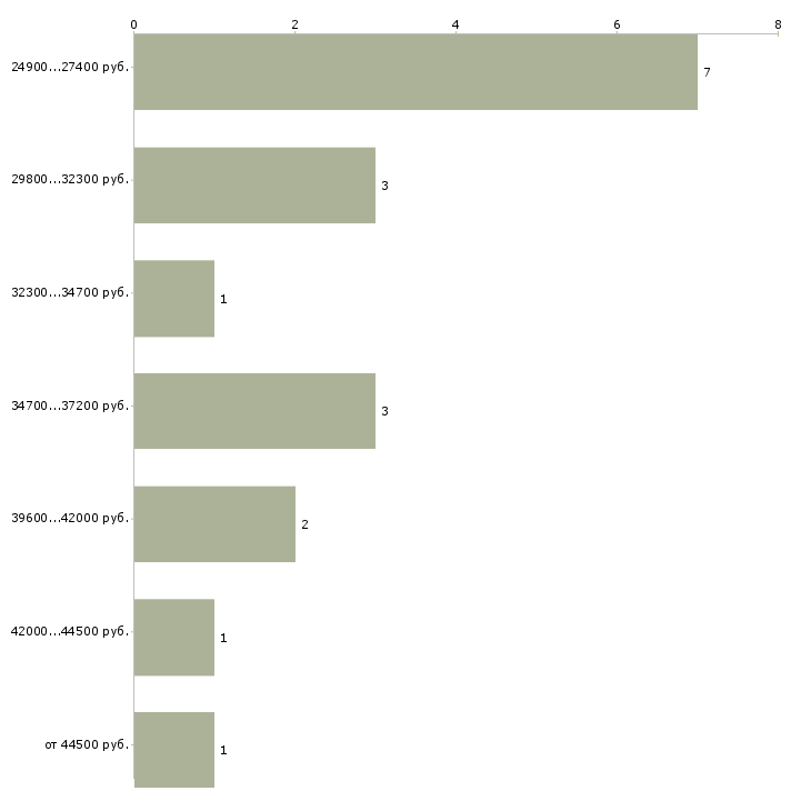 Найти работу помощник менеджера по закупкам  - График распределения вакансий «помощник менеджера по закупкам» по зарплате