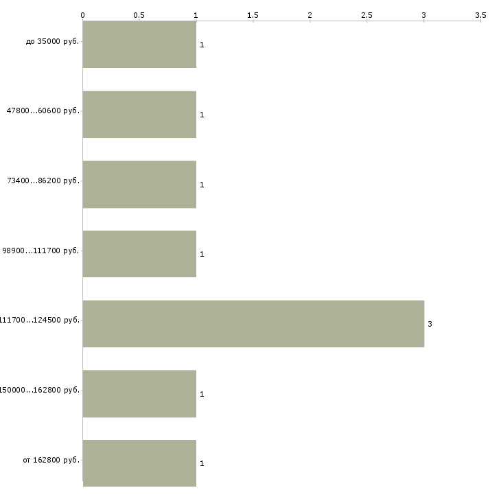 Найти работу руководитель отдела снабжения  - График распределения вакансий «руководитель отдела снабжения» по зарплате
