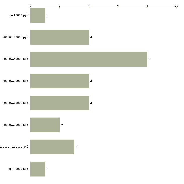 Найти работу специалист 2 разряда  - График распределения вакансий «специалист 2 разряда» по зарплате