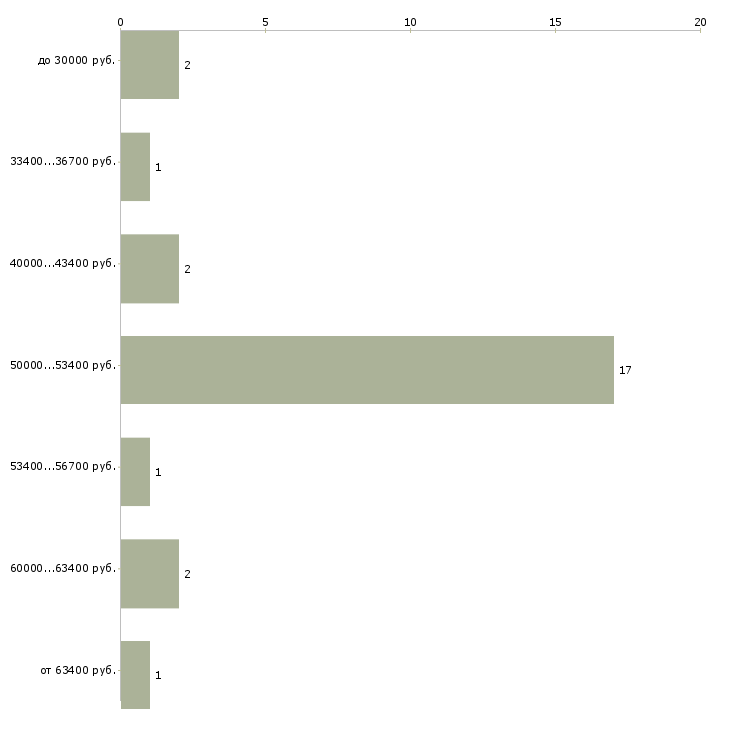 Найти работу специалист по метрологии  - График распределения вакансий «специалист по метрологии» по зарплате