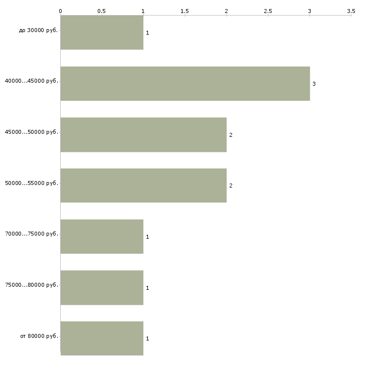 Найти работу специалист по работе с молодежью  - График распределения вакансий «специалист по работе с молодежью» по зарплате