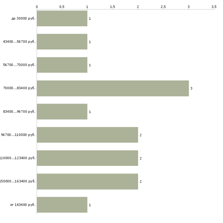 Найти работу старший юрист  - График распределения вакансий «старший юрист» по зарплате