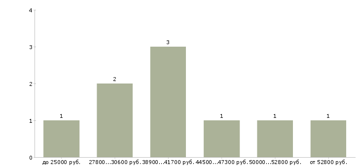 Найти работу технический редактор  - График распределения вакансий «технический редактор» по зарплате