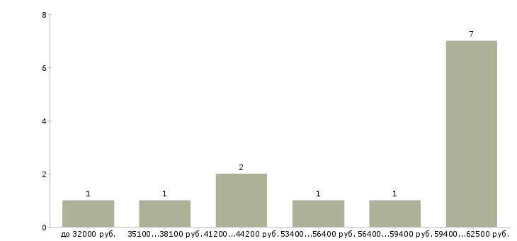 Найти работу фасовщик на производство  - График распределения вакансий «фасовщик на производство» по зарплате