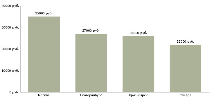 Поиск работы ведущий операционист-Медиана зарплаты для вакансии «ведущий операционист» в других городах