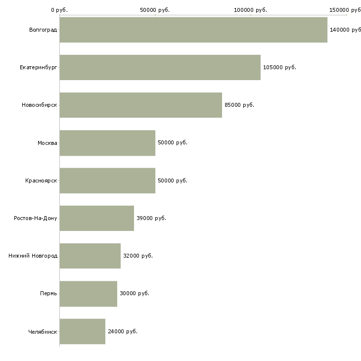 Поиск работы ведущий специалист по кадрам-Медиана зарплаты для вакансии «ведущий специалист по кадрам» в других городах