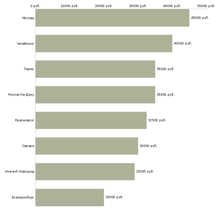 Поиск работы водитель на самосвал камаз-Медиана зарплаты для вакансии «водитель на самосвал камаз» в других городах