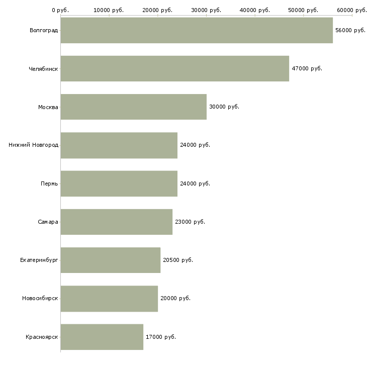 Поиск работы грузчик сборщик-Медиана зарплаты для вакансии «грузчик сборщик» в других городах