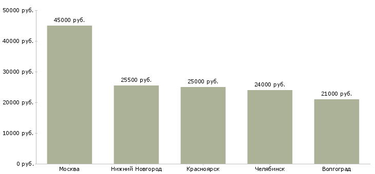 Поиск работы дежурный на пропуска-Медиана зарплаты для вакансии «дежурный на пропуска» в других городах