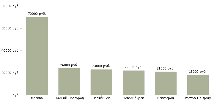 Поиск работы дежурный по пропускам-Медиана зарплаты для вакансии «дежурный по пропускам» в других городах