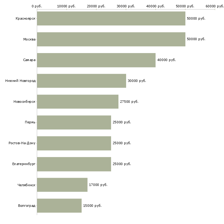Поиск работы дизайнер по макету-Медиана зарплаты для вакансии «дизайнер по макету» в других городах