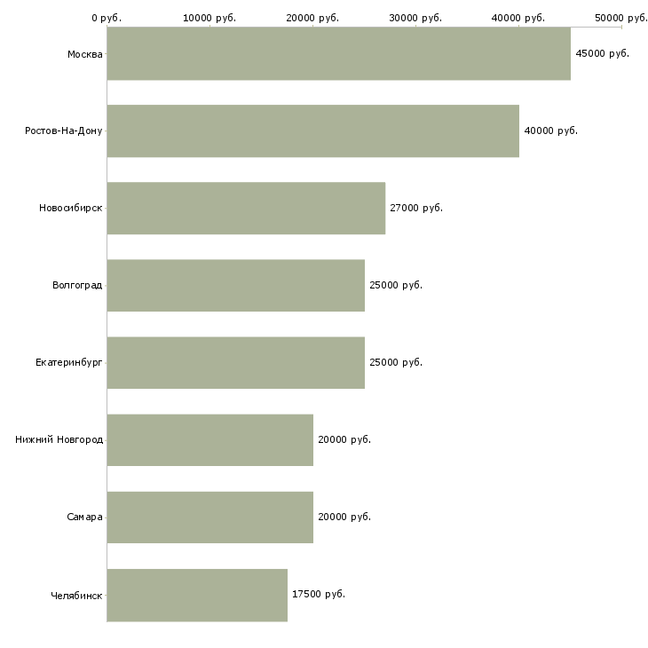 Поиск работы дизайнер по тканям-Медиана зарплаты для вакансии «дизайнер по тканям» в других городах