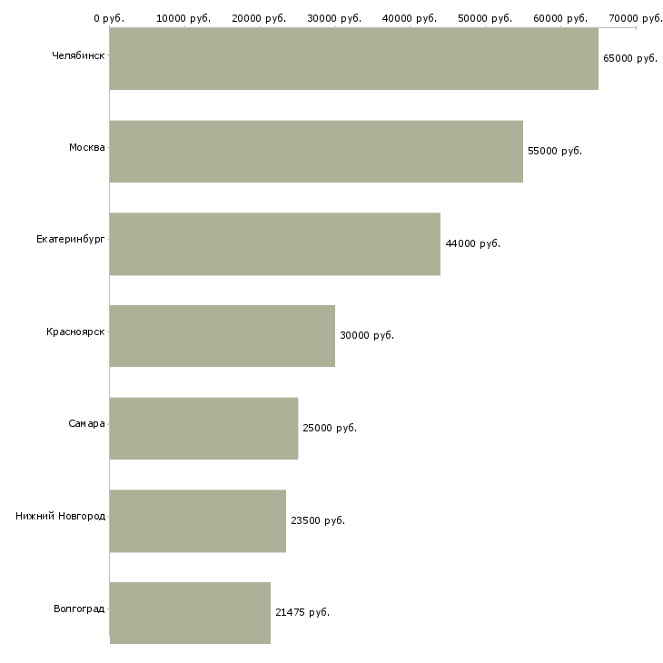 Поиск работы машинист автогидроподъемника-Медиана зарплаты для вакансии «машинист автогидроподъемника» в других городах