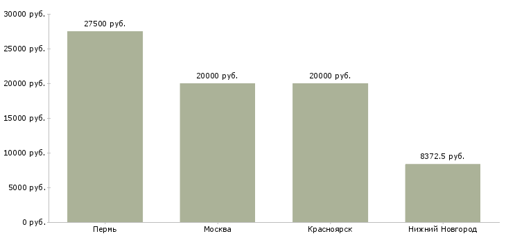 Поиск работы медицинская сестра на предрейсовый осмотр-Медиана зарплаты для вакансии «медицинская сестра на предрейсовый осмотр» в других городах