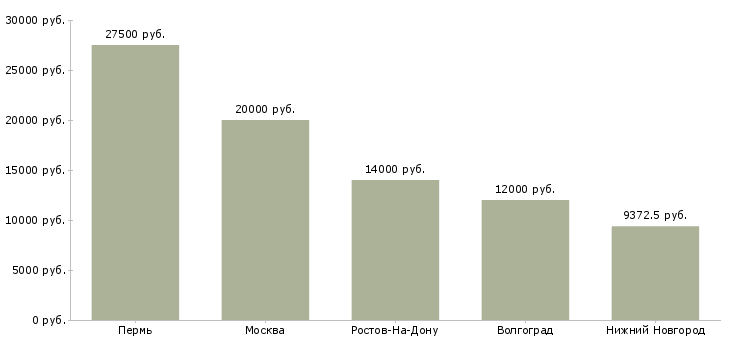 Поиск работы медицинская сестра предрейсового осмотра-Медиана зарплаты для вакансии «медицинская сестра предрейсового осмотра» в других городах