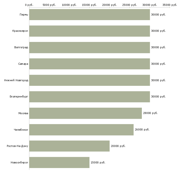 Поиск работы менеджер орифлейм-Медиана зарплаты для вакансии «менеджер орифлейм» в других городах