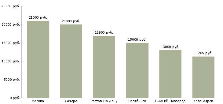 Поиск работы мойщики машин-Медиана зарплаты для вакансии «мойщики машин» в других городах