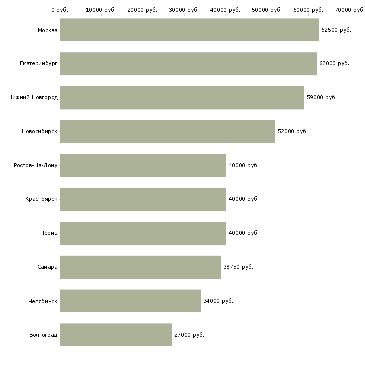 Поиск работы начальник аналитического отдела-Медиана зарплаты для вакансии «начальник аналитического отдела» в других городах