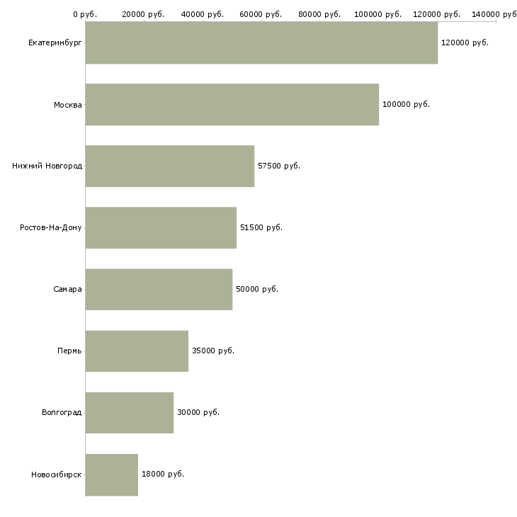 Поиск работы начальник налогового отдела-Медиана зарплаты для вакансии «начальник налогового отдела» в других городах