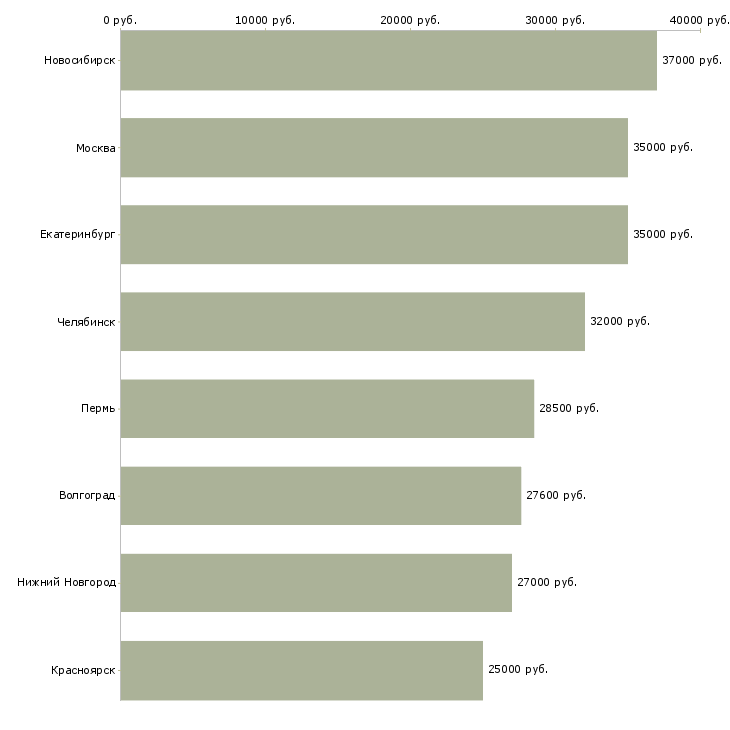 Поиск работы отборщик-Медиана зарплаты для вакансии «отборщик» в других городах