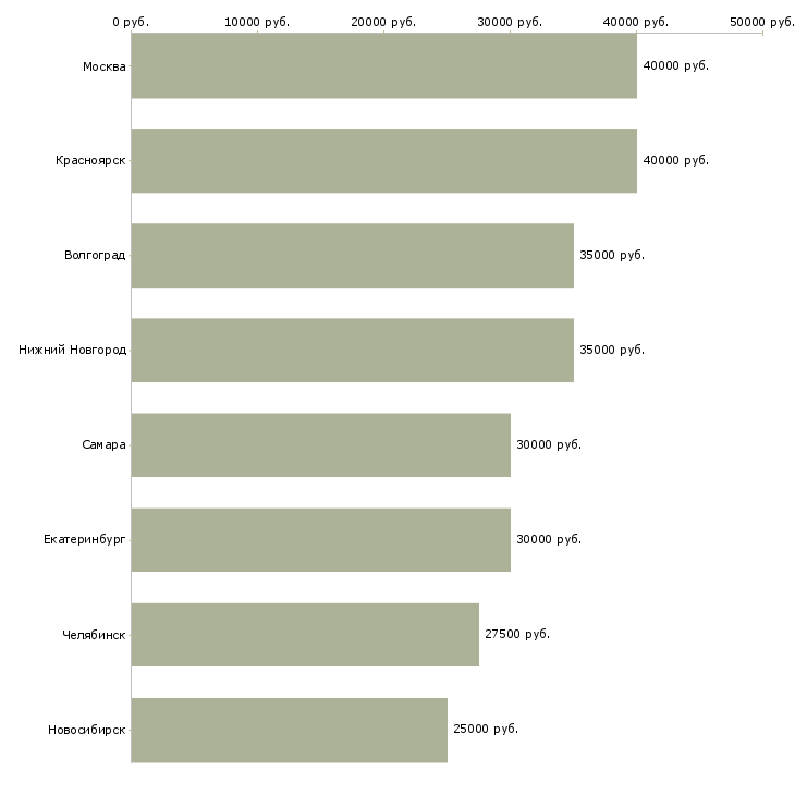 Поиск работы подготовщик-Медиана зарплаты для вакансии «подготовщик» в других городах