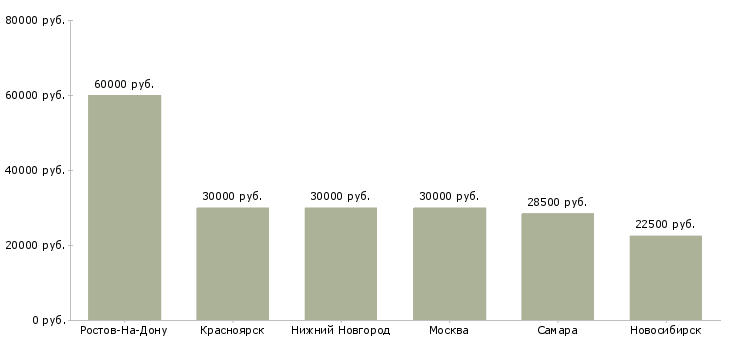 Поиск работы помощник маркетолога-Медиана зарплаты для вакансии «помощник маркетолога» в других городах