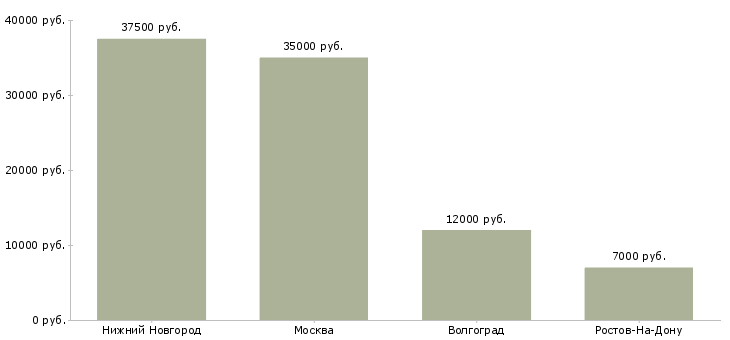Поиск работы работник бара-Медиана зарплаты для вакансии «работник бара» в других городах