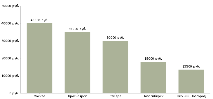 Поиск работы сборщик алюминиевых конструкций-Медиана зарплаты для вакансии «сборщик алюминиевых конструкций» в других городах