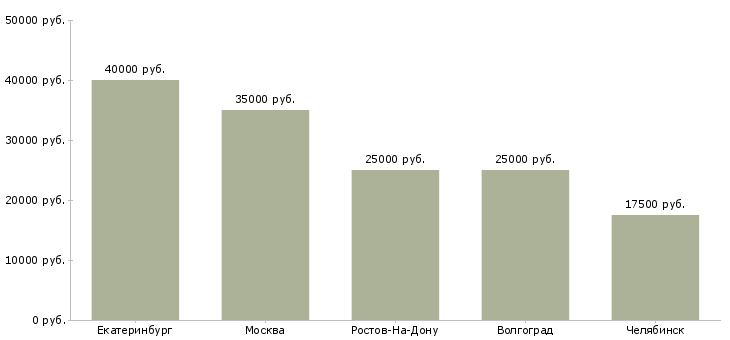 Поиск работы сборщик торгового оборудования-Медиана зарплаты для вакансии «сборщик торгового оборудования» в других городах