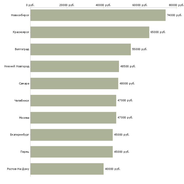 Поиск работы сварщики от 3 разряда-Медиана зарплаты для вакансии «сварщики от 3 разряда» в других городах