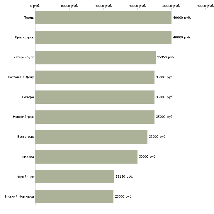 Поиск работы сотрудник пенсионного обеспечения-Медиана зарплаты для вакансии «сотрудник пенсионного обеспечения» в других городах