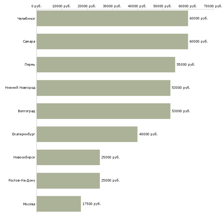 Поиск работы специалист 2 разряда-Медиана зарплаты для вакансии «специалист 2 разряда» в других городах