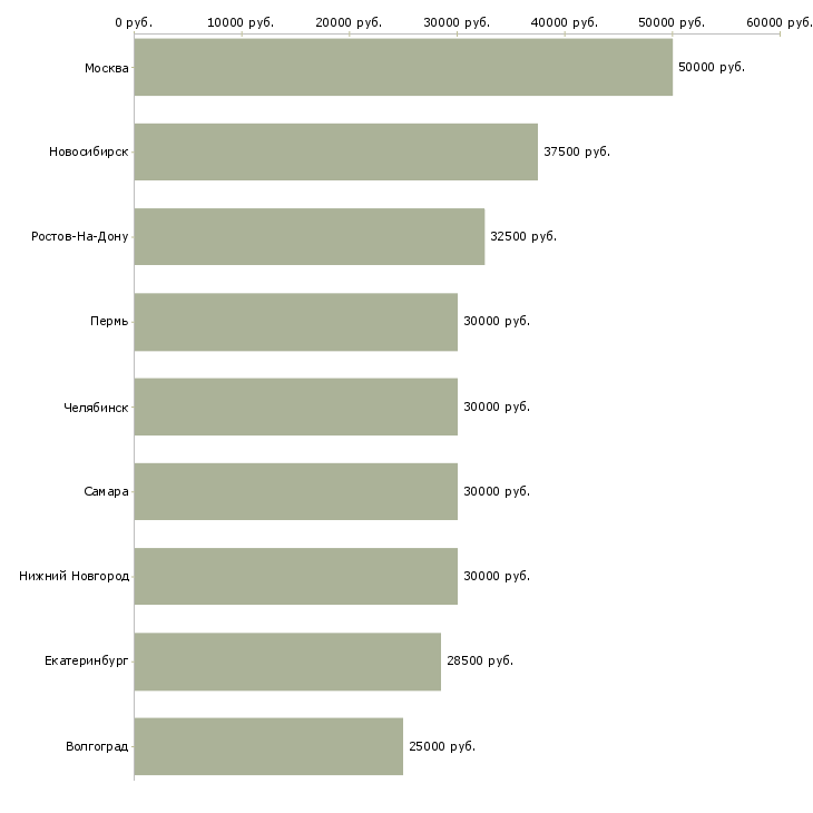 Поиск работы специалист по метрологии-Медиана зарплаты для вакансии «специалист по метрологии» в других городах