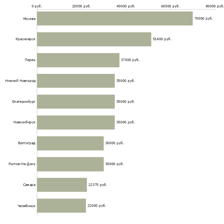 Поиск работы специалист финансового отдела-Медиана зарплаты для вакансии «специалист финансового отдела» в других городах