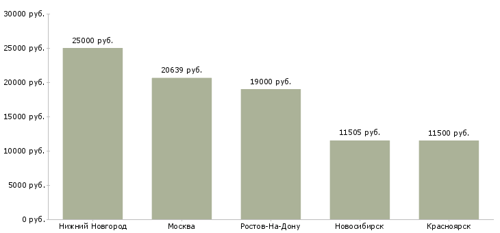 Поиск работы старший лаборант-Медиана зарплаты для вакансии «старший лаборант» в других городах