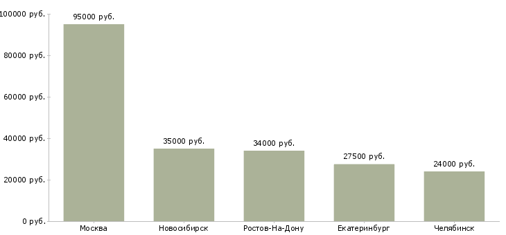 Поиск работы старший юрист-Медиана зарплаты для вакансии «старший юрист» в других городах