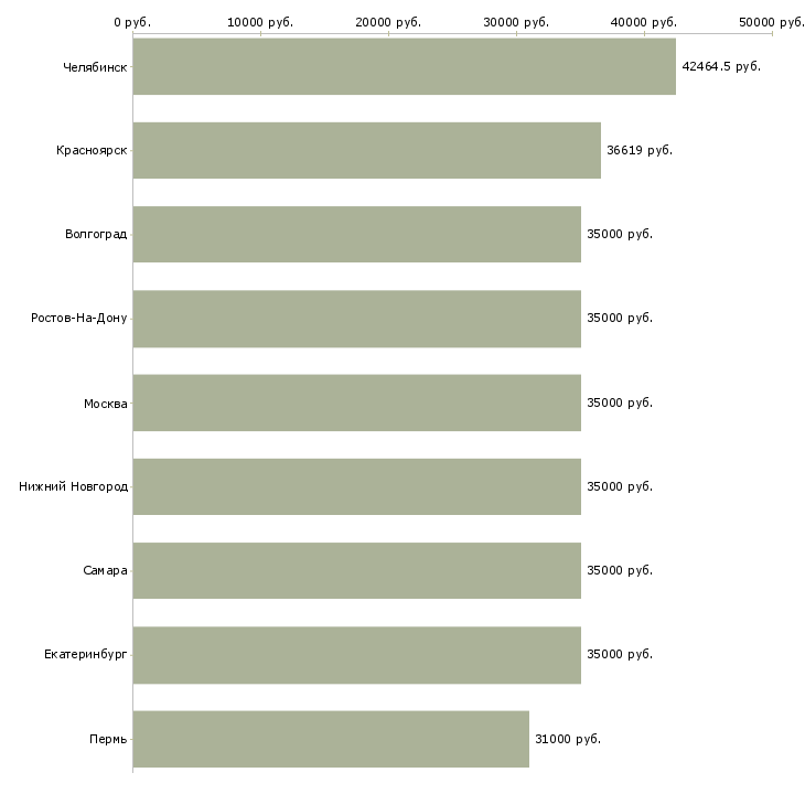 Поиск работы упаковщик комплектовщик фасовщик-Медиана зарплаты для вакансии «упаковщик комплектовщик фасовщик» в других городах