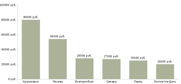 Поиск работы экономист жкх-Медиана зарплаты для вакансии «экономист жкх» в других городах