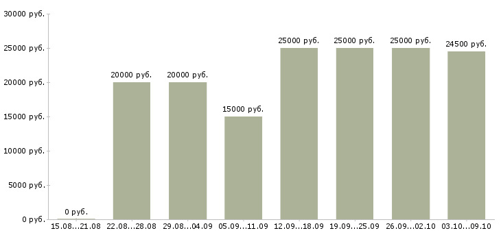 Вакансии «администратор для удаленной работы»-Медиана зарплаты по вакансии «администратор для удаленной работы» за 2 месяца