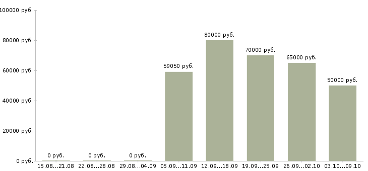 Вакансии «ведущий разработчик по»-Медиана зарплаты по вакансии «ведущий разработчик по» за 2 месяца