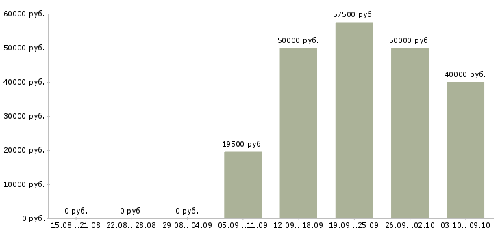 Вакансии «ведущий семинаров»-Медиана зарплаты по вакансии «ведущий семинаров» за 2 месяца