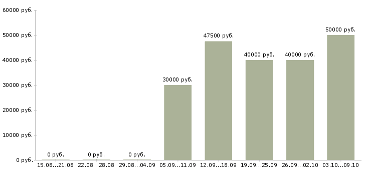 Вакансии «ведущий специалист по кадрам»-Медиана зарплаты по вакансии «ведущий специалист по кадрам» за 2 месяца