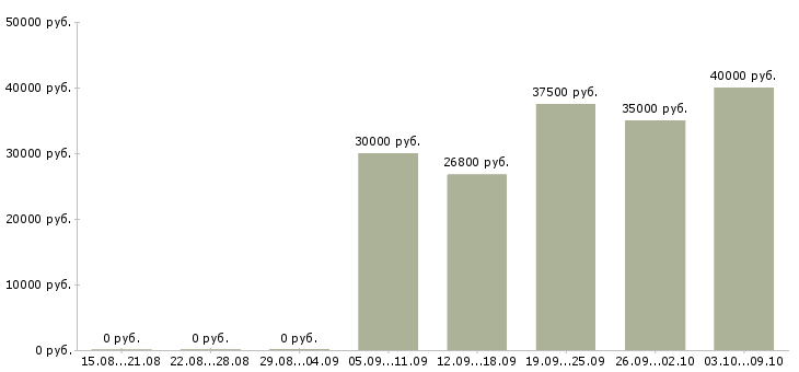 Вакансии «водитель в автосервис»-Медиана зарплаты по вакансии «водитель в автосервис» за 2 месяца