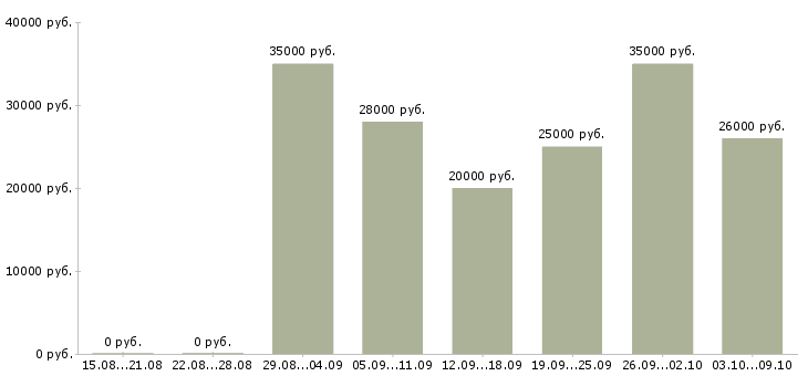 Вакансии «водитель дизельного погрузчика»-Медиана зарплаты по вакансии «водитель дизельного погрузчика» за 2 месяца
