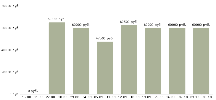 Вакансии «водитель ежедневные выплаты»-Медиана зарплаты по вакансии «водитель ежедневные выплаты» за 2 месяца
