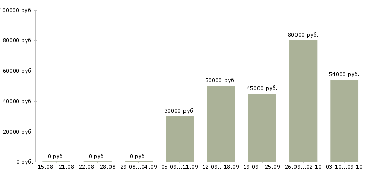 Вакансии «водитель категории d»-Медиана зарплаты по вакансии «водитель категории d» за 2 месяца