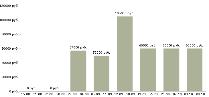 Вакансии «водитель легкового такси»-Медиана зарплаты по вакансии «водитель легкового такси» за 2 месяца